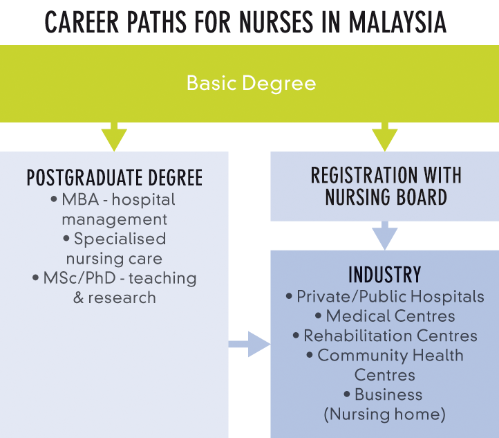 Career path for nurses
