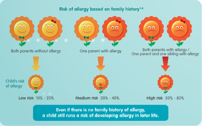 allergy_risk family history